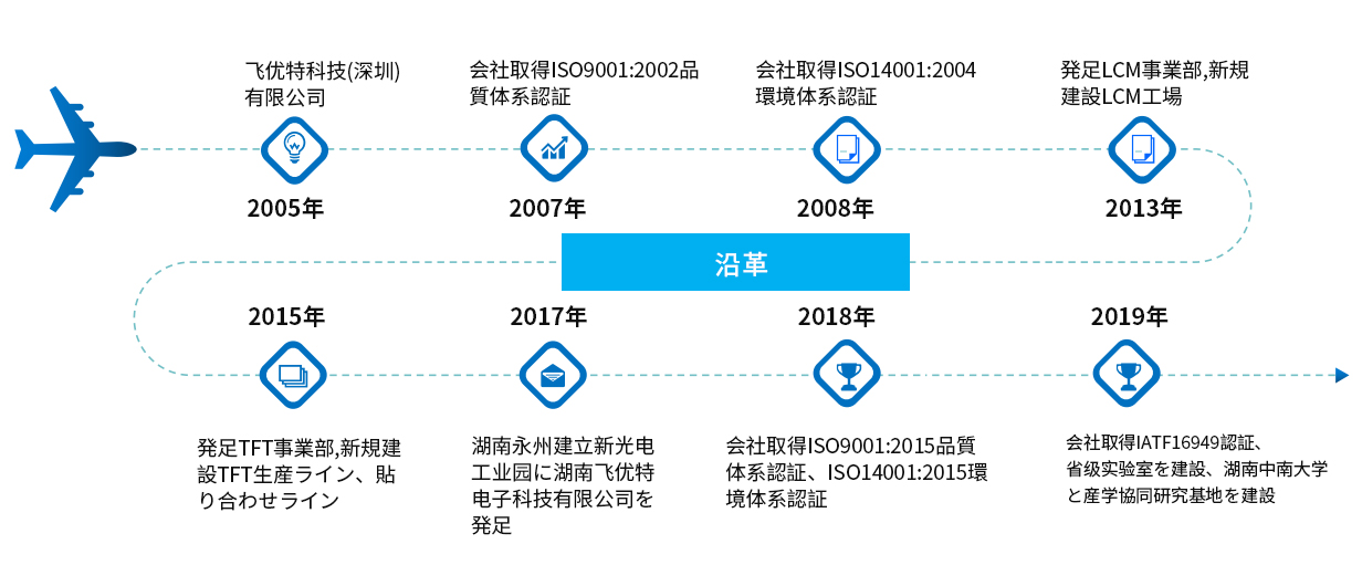 發(fā)展歷程jp